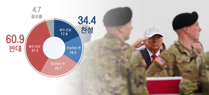 국민 60%, 트럼프 요청 파병 ‘반대’...국내 첫 여론조사