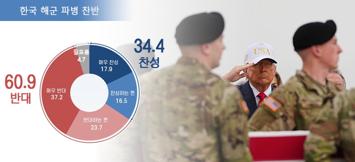 국민 60% “호르무즈 파병 반대”...국내 첫 인식 조사