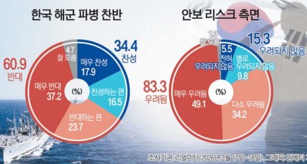 국민 60%, 트럼프 요청 파병 ‘반대’...국내 첫 여론조사