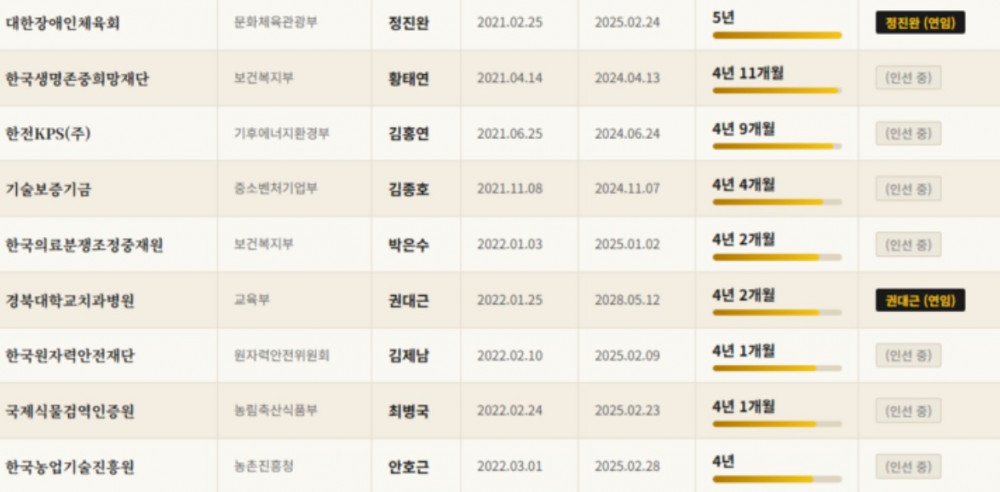 [단독] 文·尹·李 대통령 바뀌어도 ‘불사조 기관장’ 11명