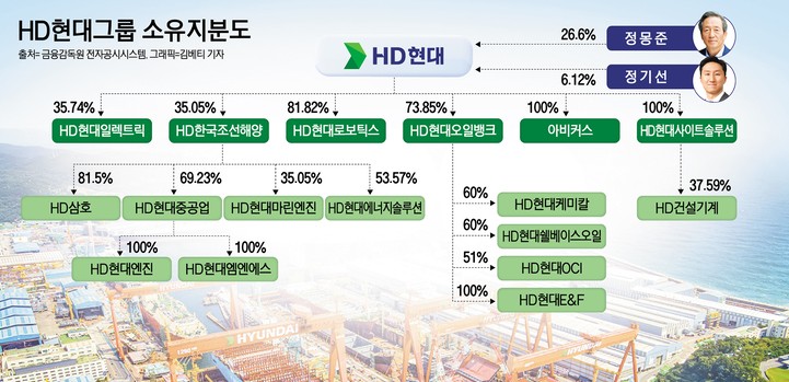  “지배구조 완벽” 정기선 ‘3조 증여세’ 실탄 마련 남았다