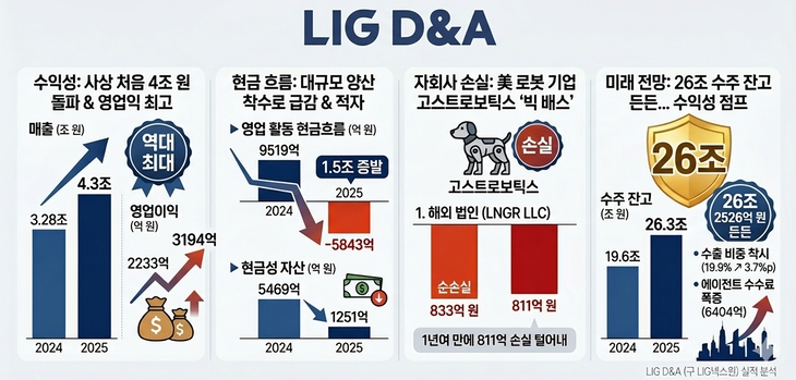 현금흐름 적자, 로봇 자회사 -811억…최대실적 LIG D&A의 ‘성장통’