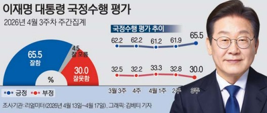 李 대통령 지지율 65.5%…취임 후 최고치