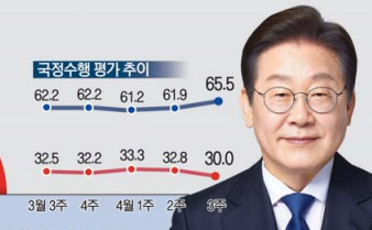 李 대통령 지지율 65.5%…취임 후 최고치