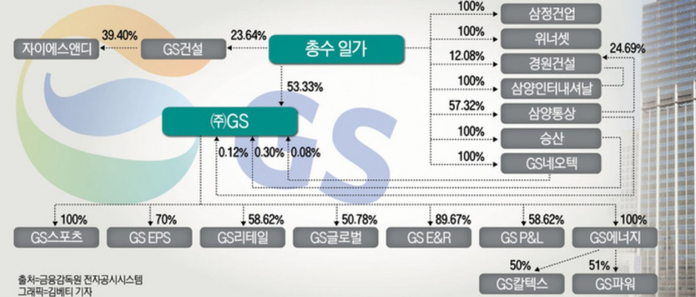 GS ‘홍들의 전쟁’ 서막…지분보다 ‘경영 능력’이 성패