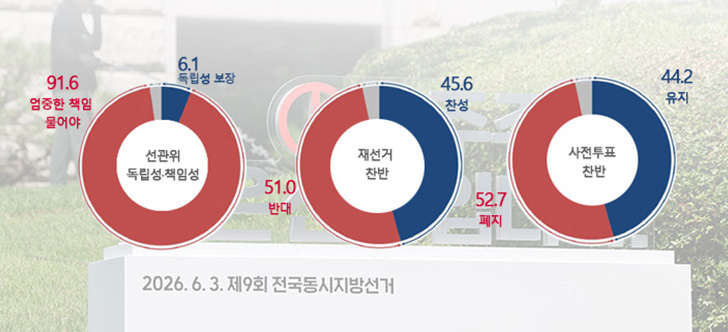 국민 92% “선관위 책임물어야”...재선거·사전투표 ‘팽팽’