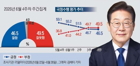 李 대통령 지지율 46.5%…‘6주 연속’ 하락
