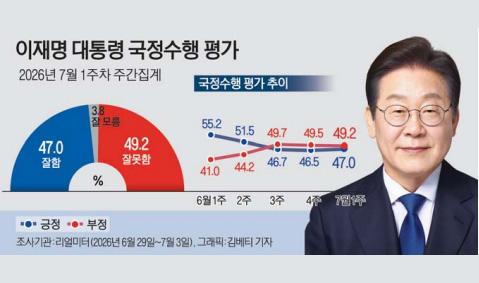李대통령 지지율 47.0%…민주 43.0%·국힘 40.3%