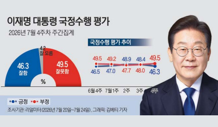 李대통령 지지율 46.3%…민주 41.3%·국힘 40.6%