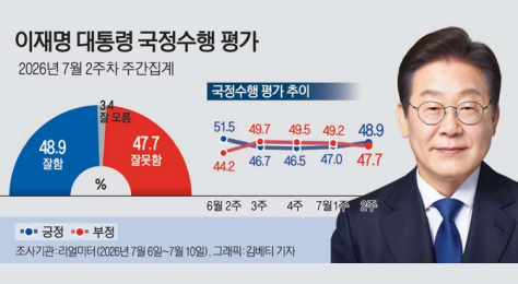 李대통령 지지율 48.9%…민주 44.8%·국힘 38.1%