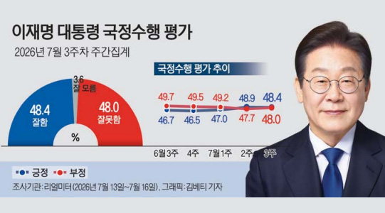 李대통령 지지율 48.4%…민주 43.1%·국힘 40.0%