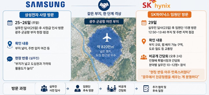 삼성 사장도 광주 반도체 부지 발길...“전공정 팹 확실”