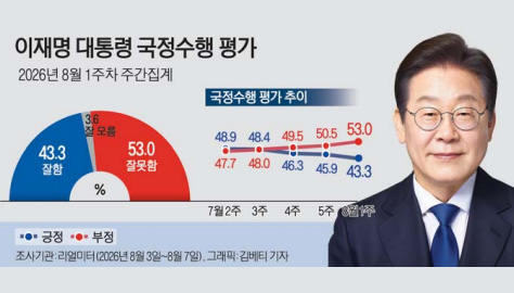 李지지율 43.3% 최저치 경신…민주 44.6%·국힘 37.6%