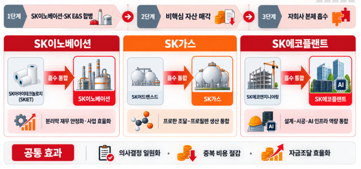 SK 리밸런싱, 매각에서 통합으로…부진 자회사 흡수