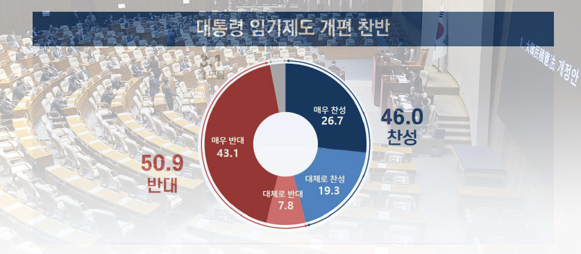 [에너지경제 여론조사] 국민 50.9% “대통령 4년 중·연임제 개헌 반대”