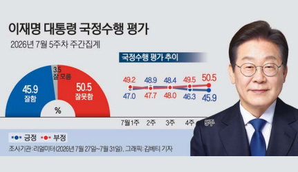 李 지지율 45.9% 취임 후 ‘최저’…민주 45.1%·국힘 37.7%