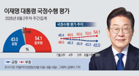 李지지율 또 최저치 경신 43.0%…민주 47.9%·국힘 33.1%