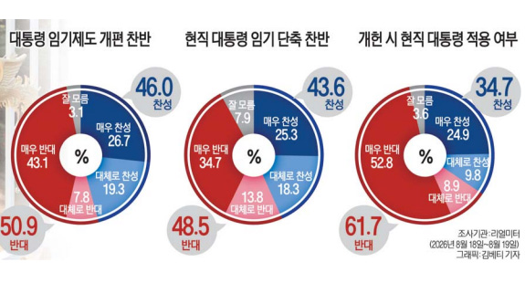 국민 50.9% “대통령 4년 중·연임제 개헌 반대”