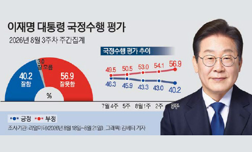 李지지율 6주째 하락 40.2%…민주 41.9%·국힘 37.6%