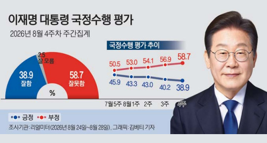 李지지율 38.9%, 첫 30%대 진입… 민주 43.1%·국힘 37.7%