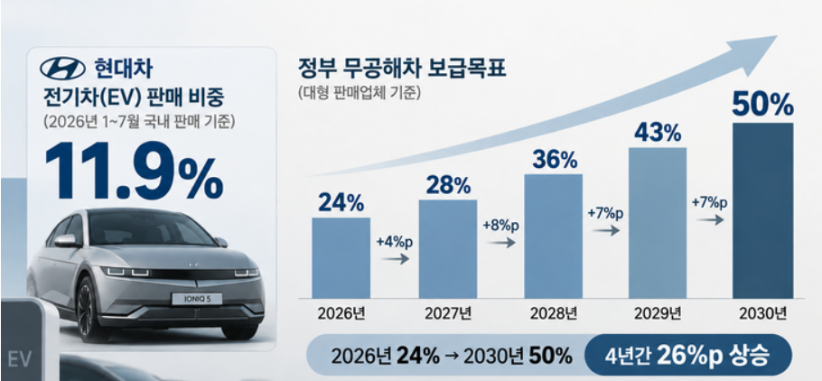 현실 모르는 ‘무공해車 50%’ 목표...현대차 ‘부담 가중’