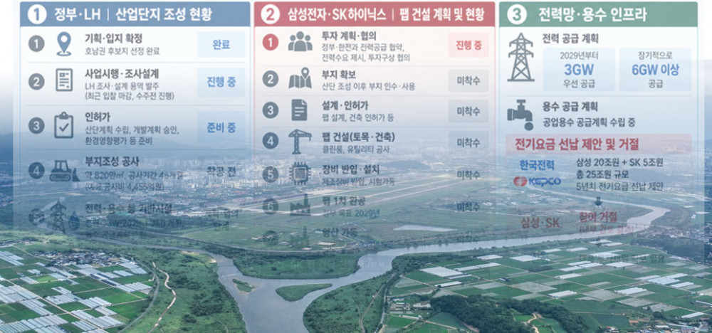 ‘속도전’ 낸다던 호남 반도체...삼성·SK 공정률은 0%