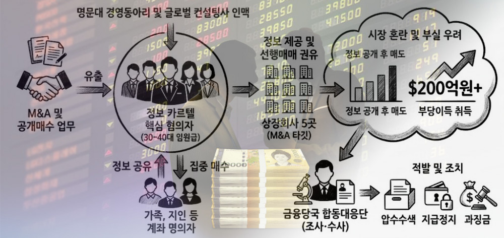 명문대 동아리 출신 정보카르텔…M&A정보 200억 챙겨