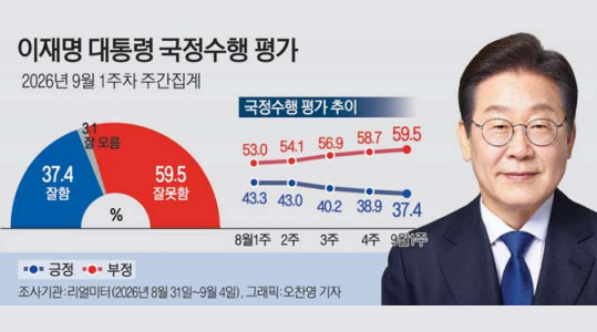李 지지율 8주째 하락 37.4%…민주 41.8%·국힘 37.6%
