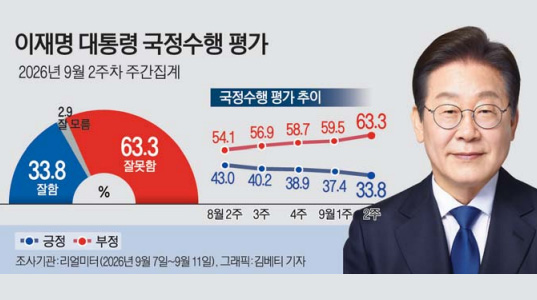 李지지율 33.8% 또 최저… 민주 36.1% 국힘 42.1%