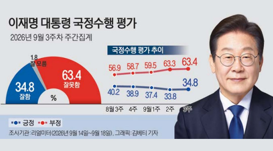 李대통령 지지율 34.8% 반등…민주 40.2%·국힘 38.5%