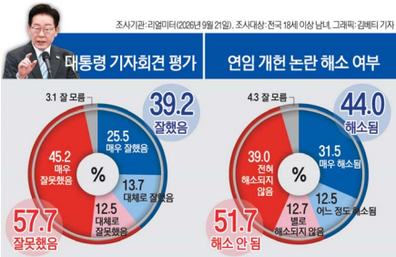 李 기자회견 ‘잘못했다’ 57.7%… ‘연임 논란 해소 안됨’ 51.7%