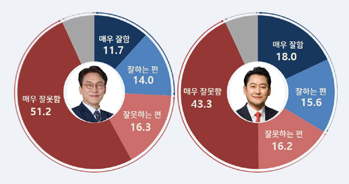 여야 당대표 직무수행 ‘낙제점’...金 25.6%·張 33.6%