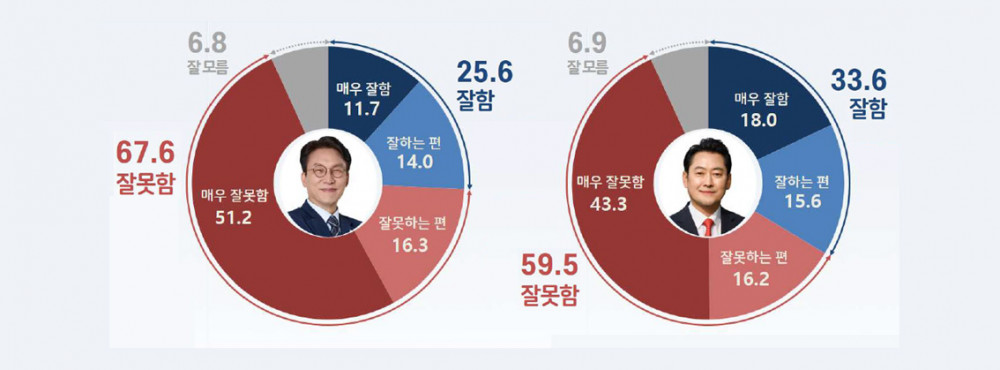 [여론조사] 여야 대표 긍정평가 김민석 25.6%·장동혁 33.6%