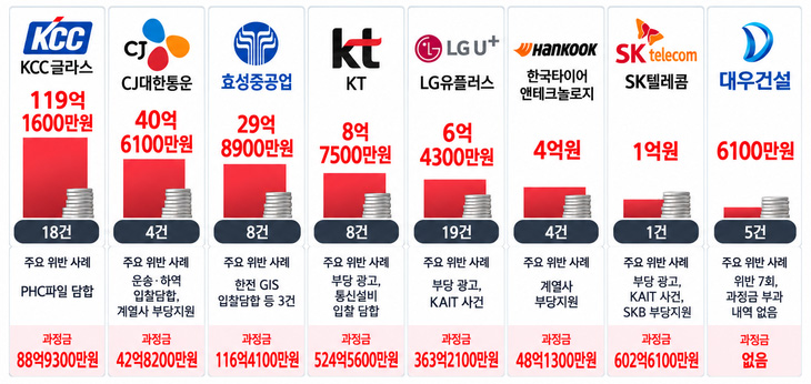[단독] ‘상습 위반’ 대기업에 나랏돈 210억 퍼준 정부