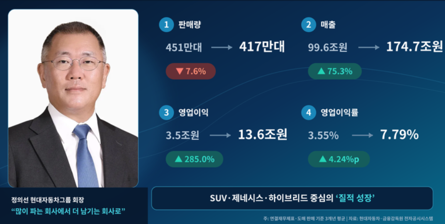‘양적성장’ 버리고 ‘질적도약’…정의선표, 현대차 혁신