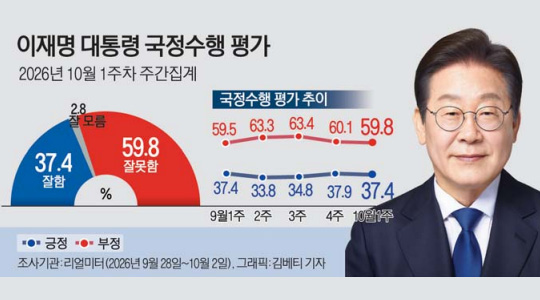 李대통령 지지율 37.4%…민주 42.5%·국힘 38.4%