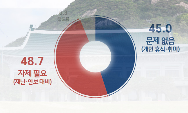 대통령 주말 골프 ‘자제해야’ 48.7% VS ‘문제없음’ 45.0% 팽팽