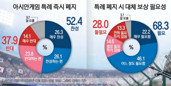 국민 52.4% “이번 아시안게임부터 당장 폐지”