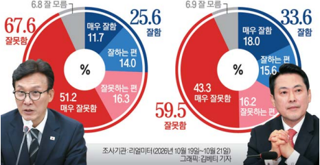 여야 대표 긍정평가 김민석 25.6%·장동혁 33.6%